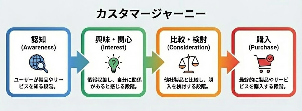 カスタマージャーニー