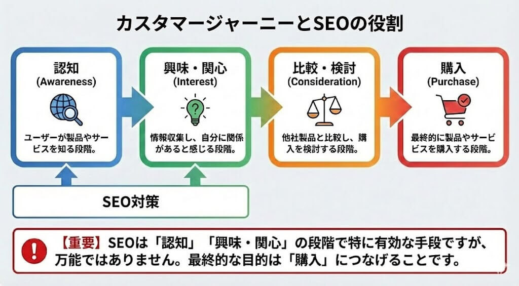 カスタマージャーニーとSEOの役割